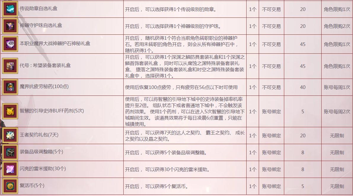 《DNF》圣者金币兑换奖励一览
