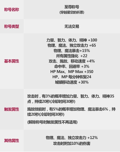 《DNF》2021新春礼包至尊称号属性介绍