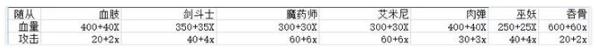 《魔兽世界》9.0通灵领主指挥台随从任务攻略