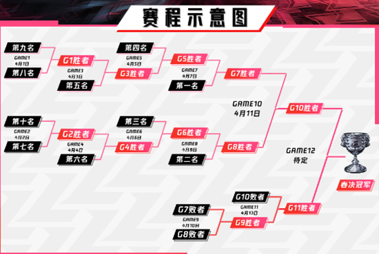 《LOL》2021LPL春季赛季后赛赛程
