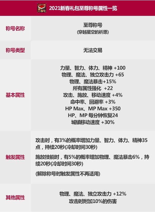 《DNF》2021新春礼包称号属性介绍